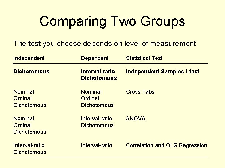 Comparing Two Groups The test you choose depends on level of measurement: Independent Dependent