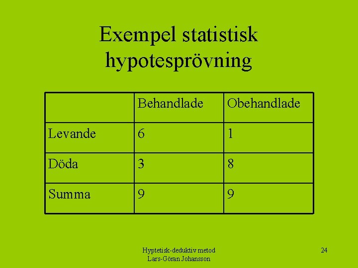 Exempel statistisk hypotesprövning Behandlade Obehandlade Levande 6 1 Döda 3 8 Summa 9 9