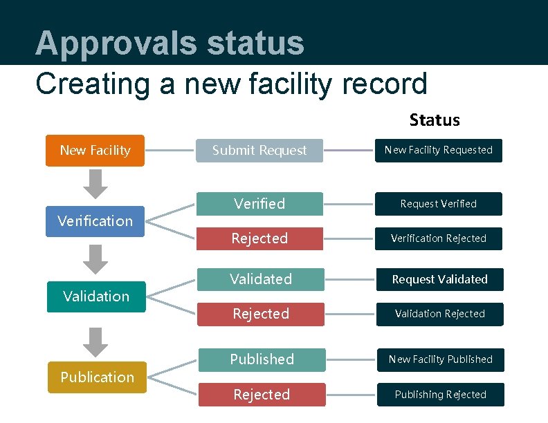 Approvals status Creating a new facility record Status New Facility Verification Validation Publication Submit