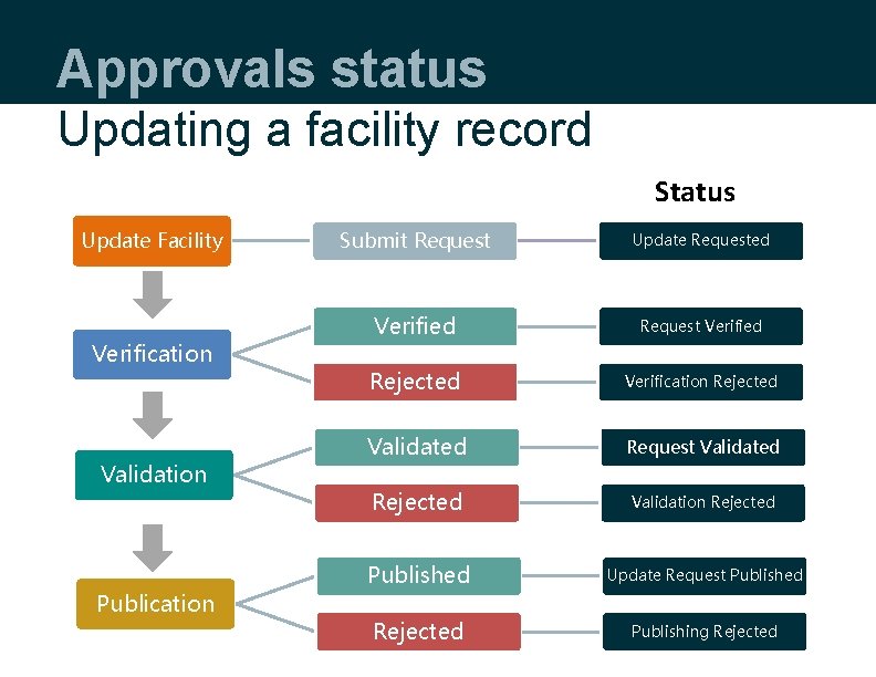 Approvals status Updating a facility record Status Update Facility Verification Validation Publication Submit Request