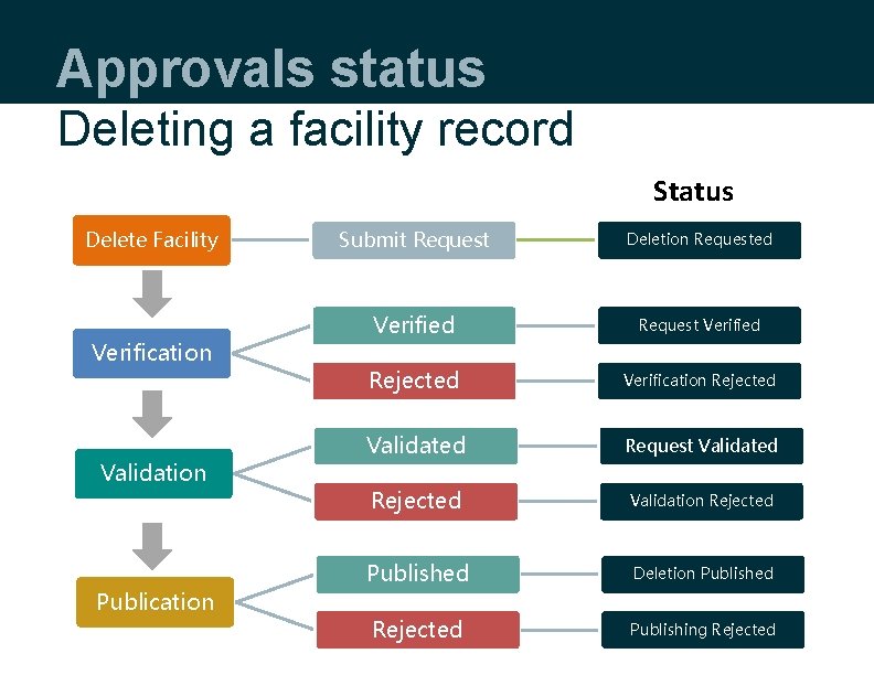 Approvals status Deleting a facility record Status Delete Facility Verification Validation Publication Submit Request