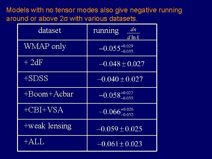 Models with no tensor modes also give negative running around or above 2σ with