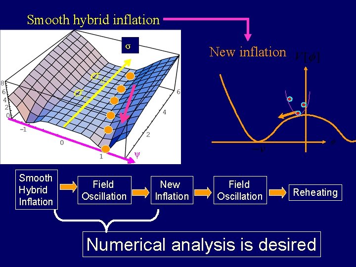 Smooth hybrid inflation σ New inflation ψ Smooth Hybrid Inflation Field Oscillation New Inflation