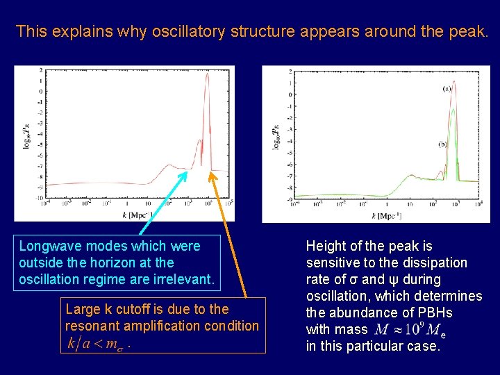 This explains why oscillatory structure appears around the peak. Longwave modes which were outside