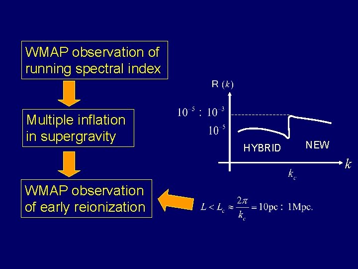 WMAP observation of running spectral index Multiple inflation in supergravity HYBRID NEW k WMAP