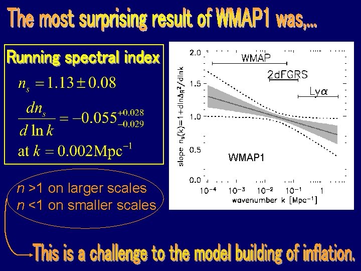 WMAP 1 n >1 on larger scales n <1 on smaller scales 