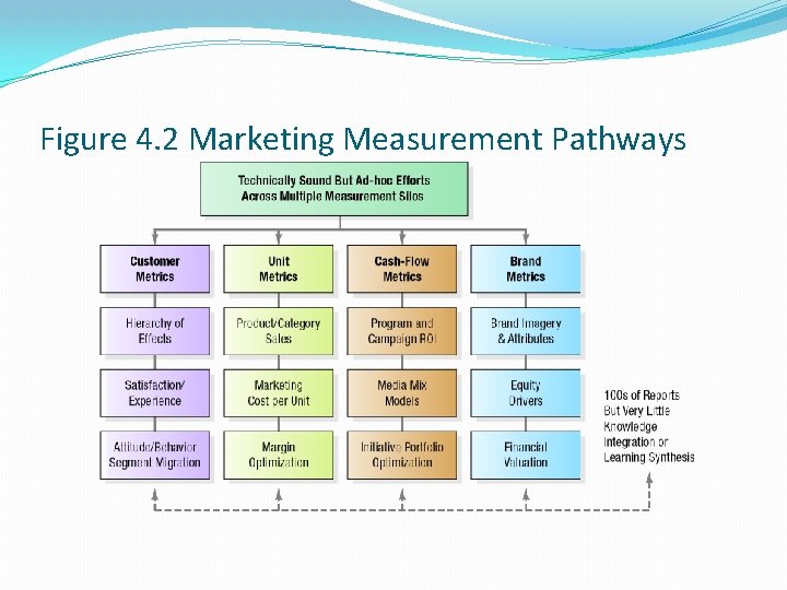 Figure 4. 2 Marketing Measurement Pathways 