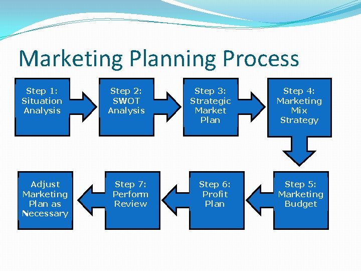 Marketing Planning Process Step 1: Situation Analysis Adjust Marketing Plan as Necessary Step 2: Marketing Planning Process Step 1: Situation Analysis Adjust Marketing Plan as Necessary Step 2: