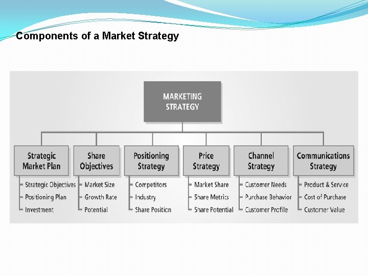 Components of a Market Strategy 