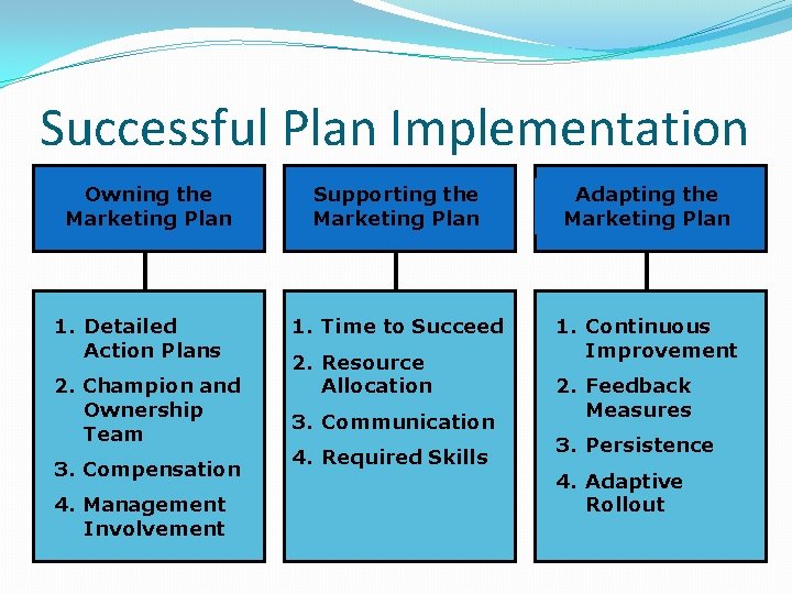 Successful Plan Implementation Owning the Marketing Plan 1. Detailed Action Plans 2. Champion and