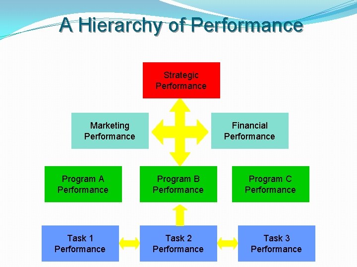 A Hierarchy of Performance Strategic Performance Marketing Performance Program A Performance Task 1 Performance A Hierarchy of Performance Strategic Performance Marketing Performance Program A Performance Task 1 Performance
