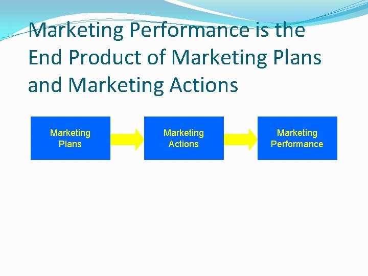 Marketing Performance is the End Product of Marketing Plans and Marketing Actions Marketing Plans