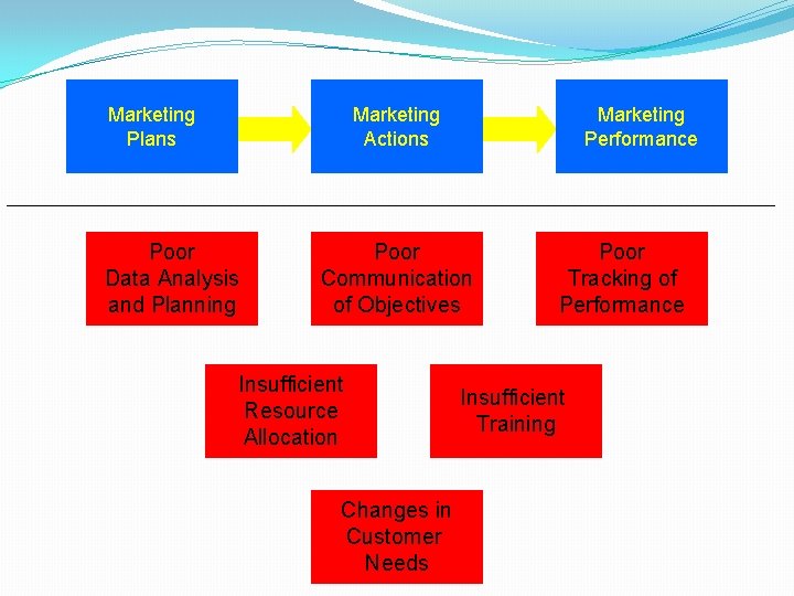 Marketing Plans Marketing Actions Poor Data Analysis and Planning Marketing Performance Poor Communication of Marketing Plans Marketing Actions Poor Data Analysis and Planning Marketing Performance Poor Communication of