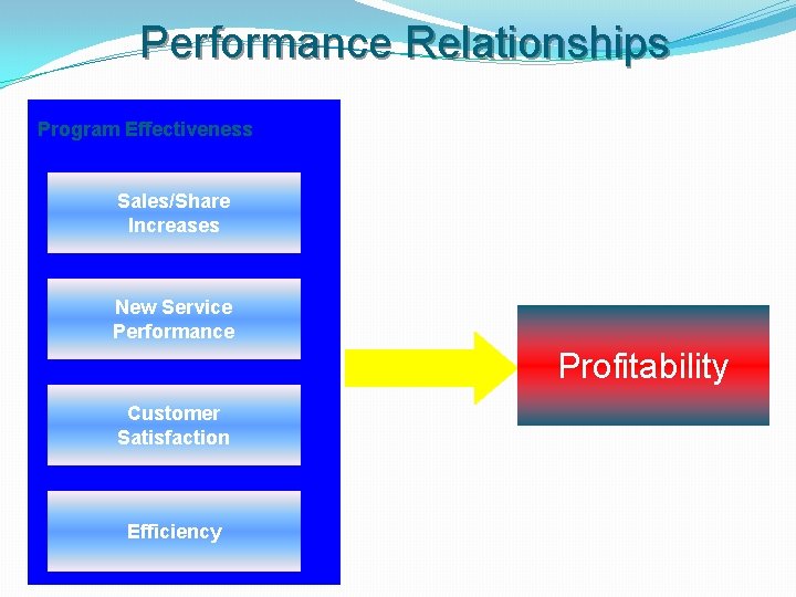 Performance Relationships Program Effectiveness Sales/Share Increases New Service Performance Profitability Customer Satisfaction Efficiency Performance Relationships Program Effectiveness Sales/Share Increases New Service Performance Profitability Customer Satisfaction Efficiency