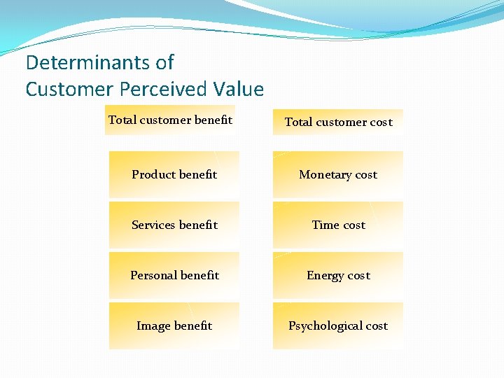 Determinants of Customer Perceived Value Total customer benefit Total customer cost Product benefit Monetary