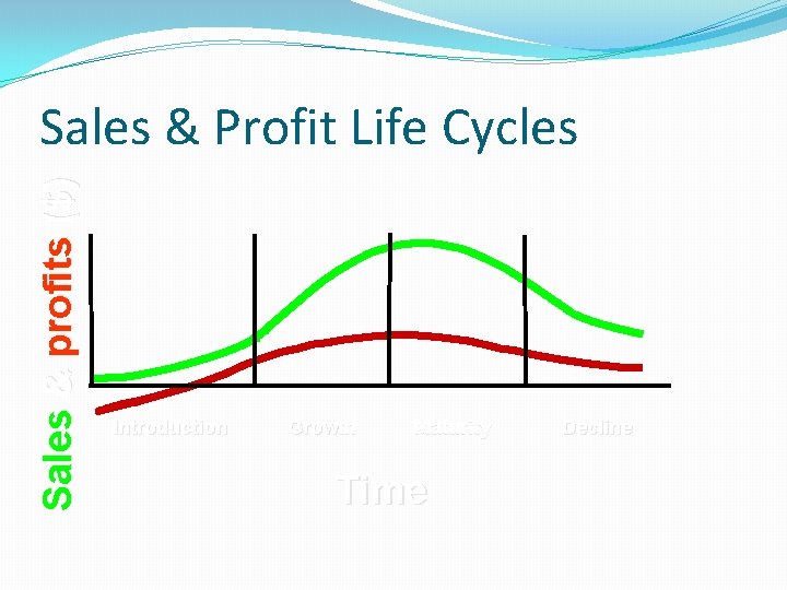 Sales & profits ($) Sales & Profit Life Cycles Introduction Growth Maturity Time Decline