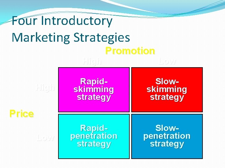 Four Introductory Marketing Strategies High Promotion Low High Rapidskimming strategy Slowskimming strategy Low Rapidpenetration