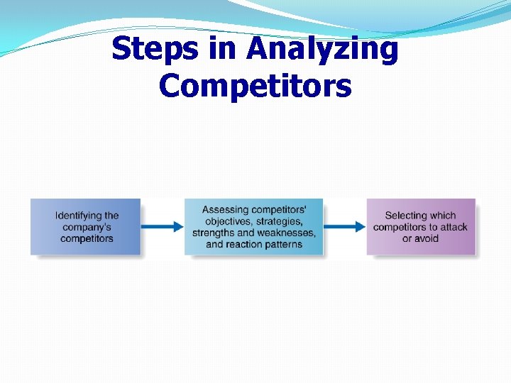 Steps in Analyzing Competitors Steps in Analyzing Competitors