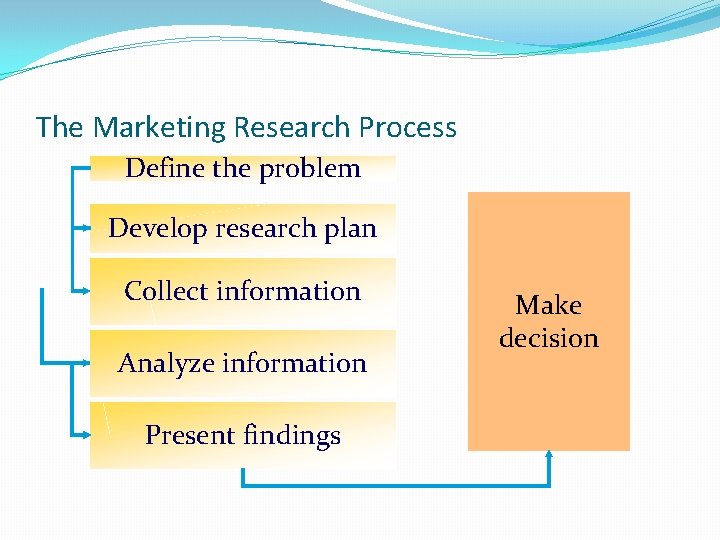 The Marketing Research Process Define the problem Develop research plan Collect information Analyze information The Marketing Research Process Define the problem Develop research plan Collect information Analyze information