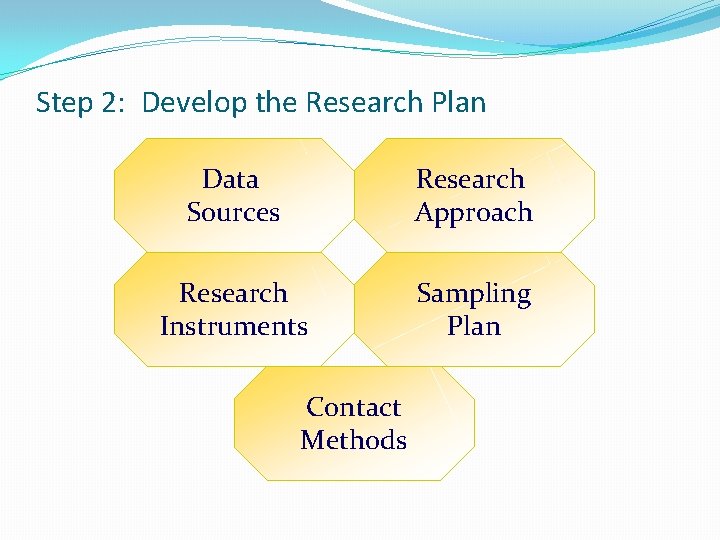Step 2: Develop the Research Plan Data Sources Research Approach Research Instruments Sampling Plan Step 2: Develop the Research Plan Data Sources Research Approach Research Instruments Sampling Plan