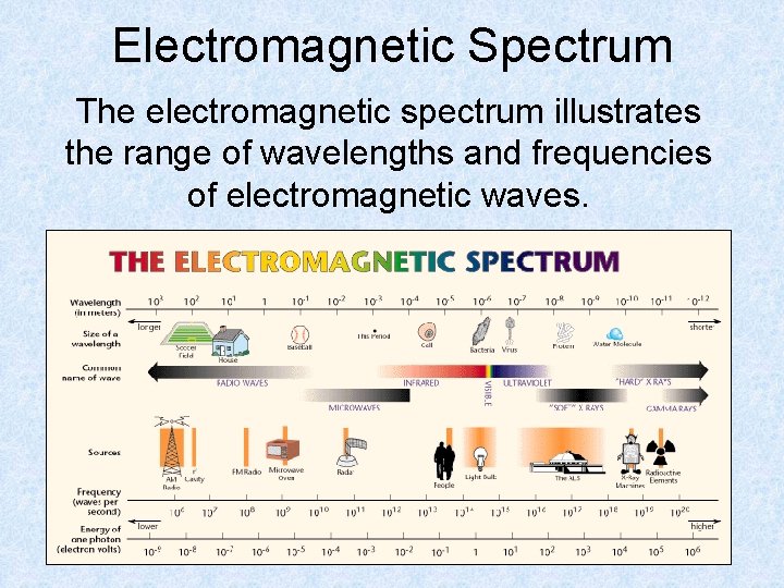 Electromagnetic Spectrum The electromagnetic spectrum illustrates the range of wavelengths and frequencies of electromagnetic Electromagnetic Spectrum The electromagnetic spectrum illustrates the range of wavelengths and frequencies of electromagnetic