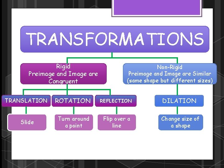 TRANSFORMATIONS Rigid Preimage and Image are Congruent Non-Rigid Preimage and Image are Similar (same