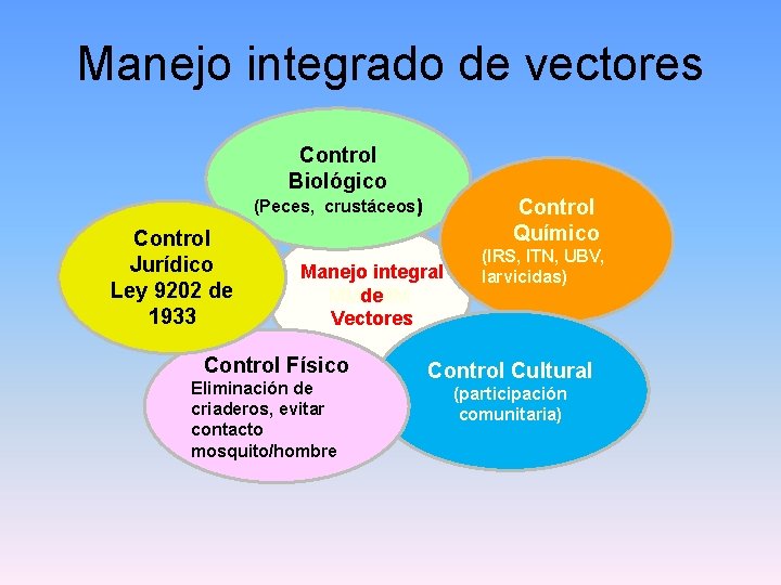 Manejo integrado de vectores Control Biológico (Peces, crustáceos) Control Jurídico Ley 9202 de 1933