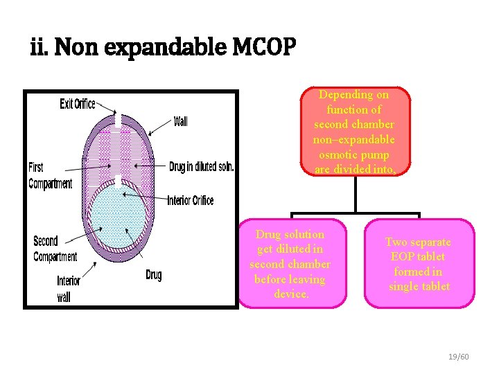 ii. Non expandable MCOP Depending on function of second chamber non–expandable osmotic pump are