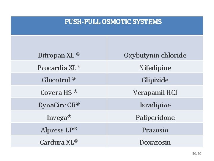 PUSH-PULL OSMOTIC SYSTEMS Ditropan XL ® Oxybutynin chloride Procardia XL® Nifedipine Glucotrol ® Glipizide