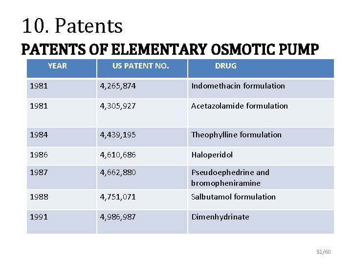 10. Patents PATENTS OF ELEMENTARY OSMOTIC PUMP YEAR US PATENT NO. DRUG 1981 4,