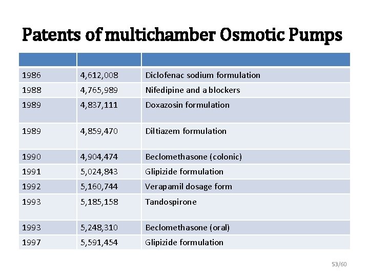 Patents of multichamber Osmotic Pumps 1986 4, 612, 008 Diclofenac sodium formulation 1988 4,