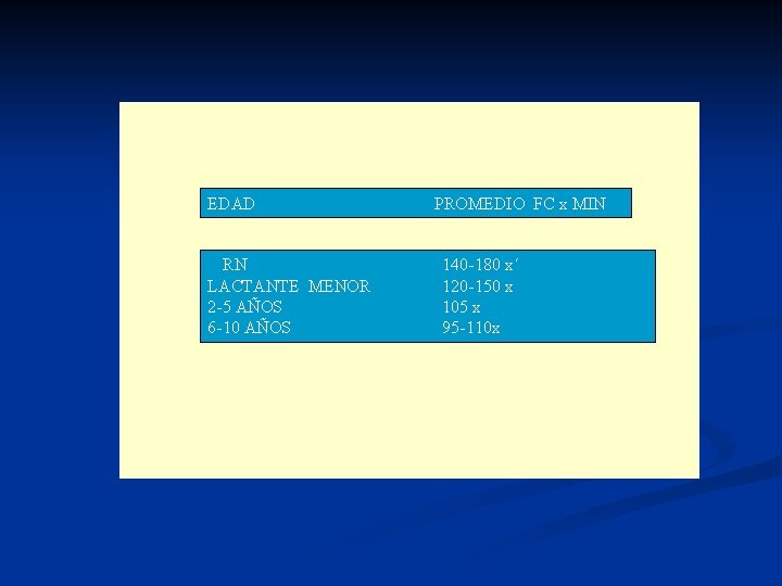 EDAD PROMEDIO FC x MIN RN LACTANTE MENOR 2 -5 AÑOS 6 -10 AÑOS