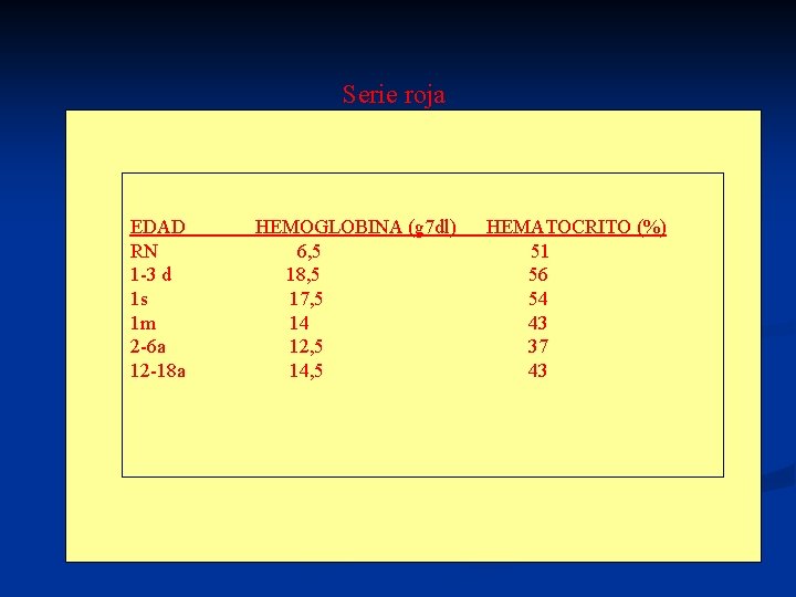 Serie roja EDAD HEMOGLOBINA (g 7 dl) HEMATOCRITO (%) RN 6, 5 51 1