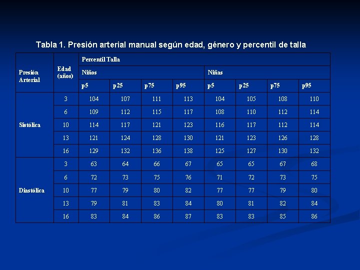 Tabla 1. Presión arterial manual según edad, género y percentil de talla Percentil Talla