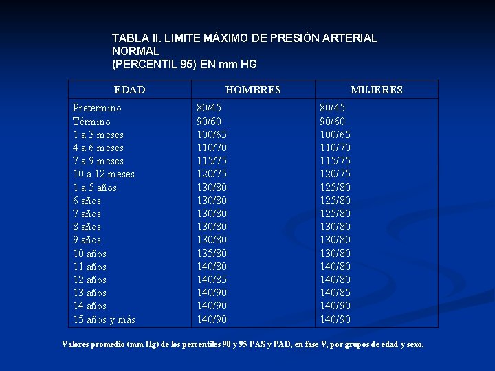 TABLA II. LIMITE MÁXIMO DE PRESIÓN ARTERIAL NORMAL (PERCENTIL 95) EN mm HG EDAD