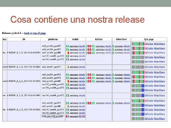 Cosa contiene una nostra release • Base set di dipendenze CMS (gcc e poco