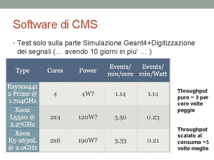 Software di CMS • Test solo sulla parte Simulazione Geant 4+Digitizzazione dei segnali (…