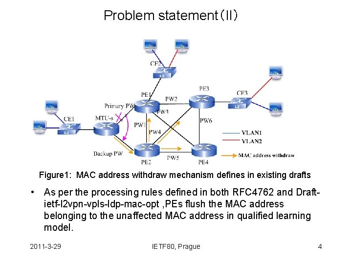 Problem statement（II） Figure 1: MAC address withdraw mechanism defines in existing drafts • As