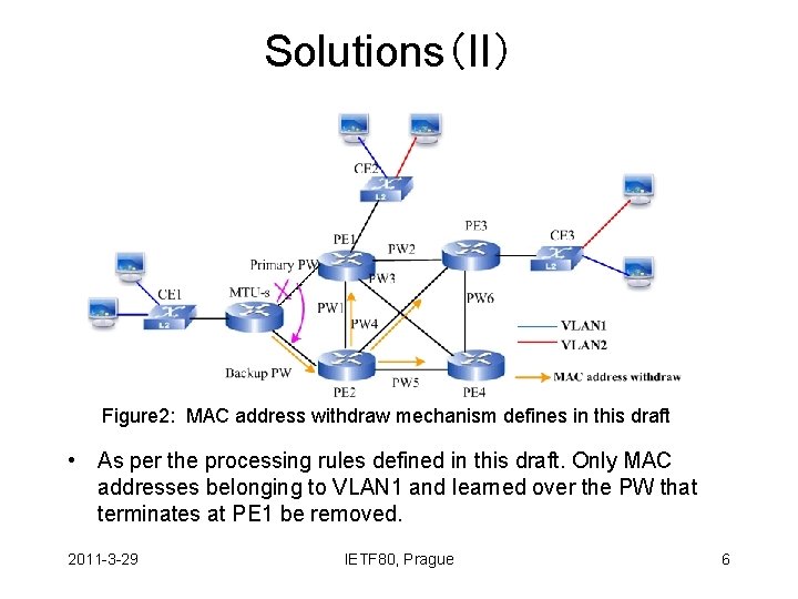 Solutions（II） Figure 2: MAC address withdraw mechanism defines in this draft • As per