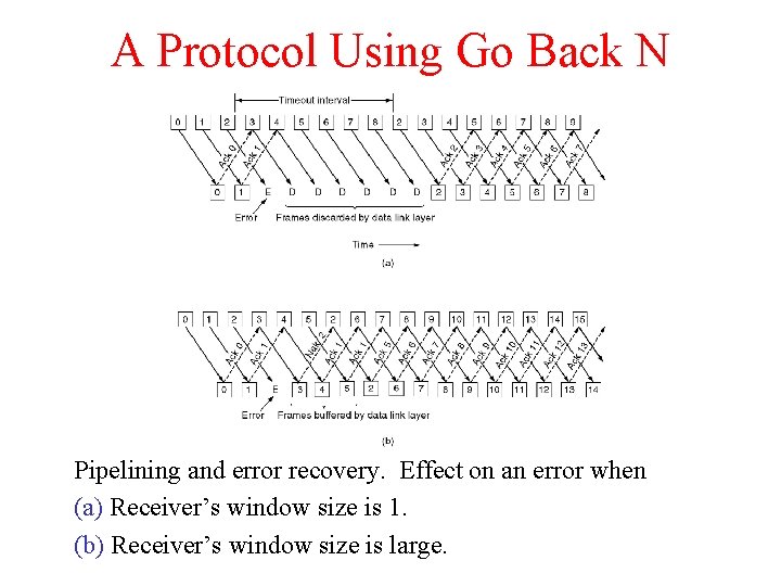 A Protocol Using Go Back N Pipelining and error recovery. Effect on an error