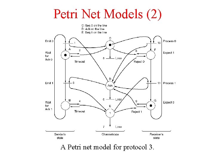 Petri Net Models (2) A Petri net model for protocol 3. 