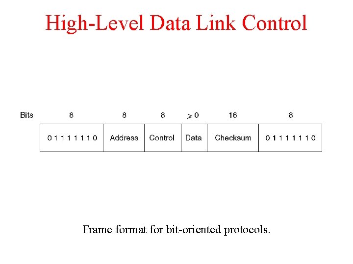 High-Level Data Link Control Frame format for bit-oriented protocols. 