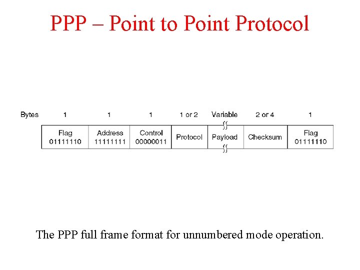 PPP – Point to Point Protocol The PPP full frame format for unnumbered mode