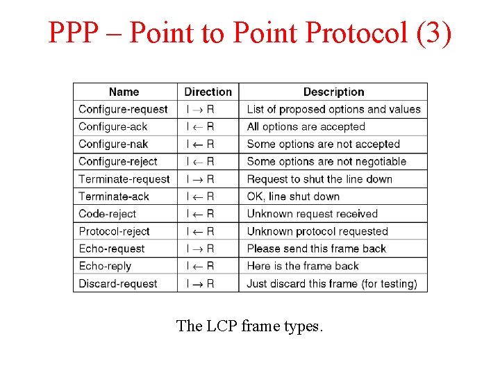 PPP – Point to Point Protocol (3) The LCP frame types. 