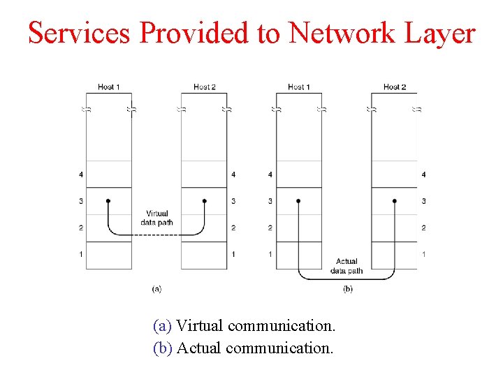 Services Provided to Network Layer (a) Virtual communication. (b) Actual communication. 