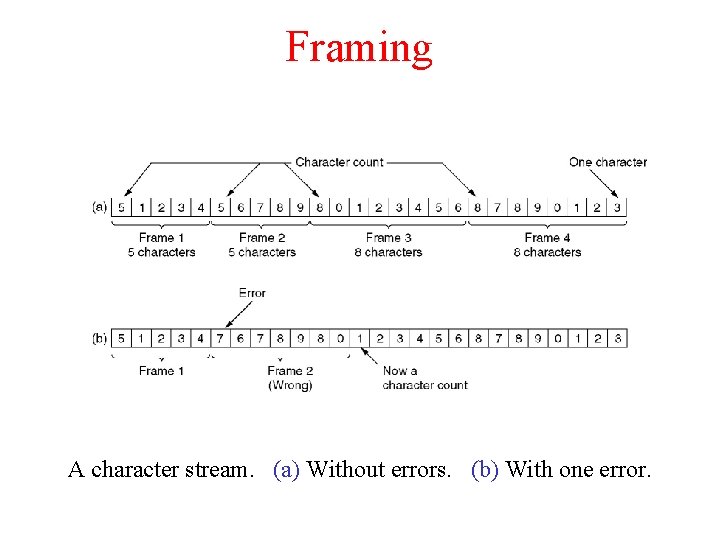 Framing A character stream. (a) Without errors. (b) With one error. 