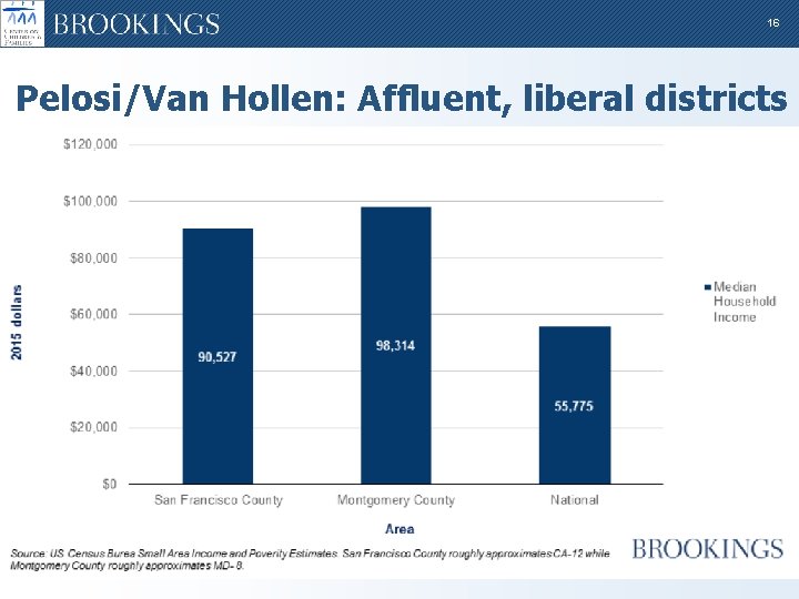 16 Pelosi/Van Hollen: Affluent, liberal districts 