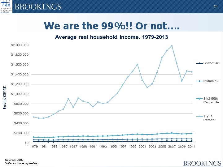 21 We are the 99%!! Or not…. 