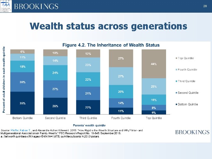 28 Wealth status across generations 