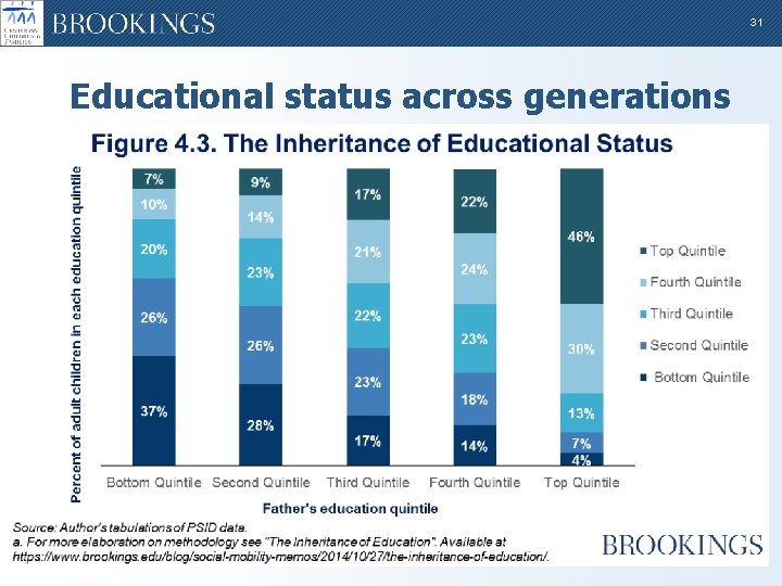 31 Educational status across generations 